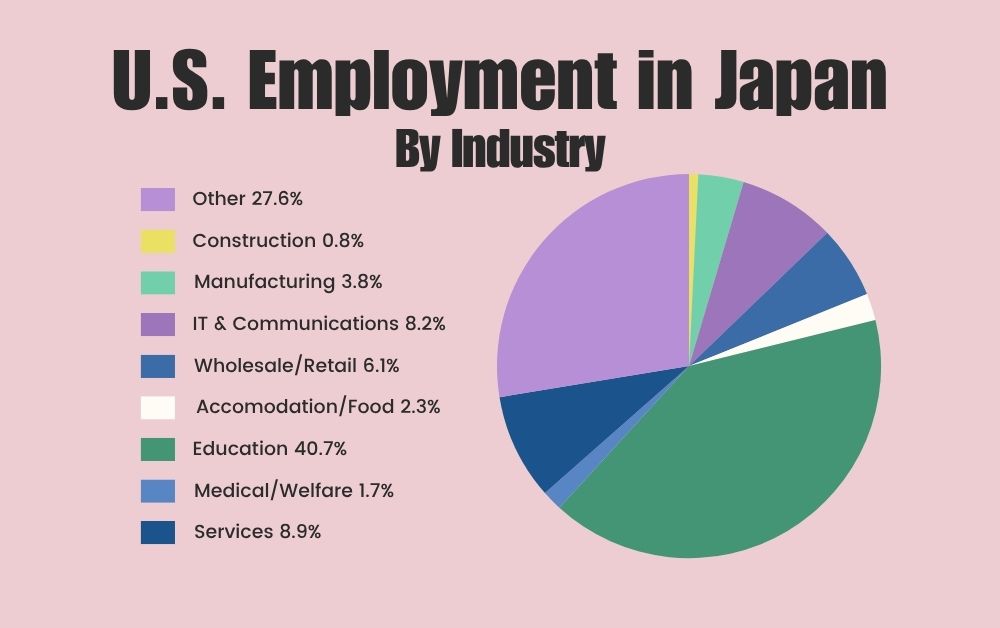 Infographic showing employment of American workers in Japan