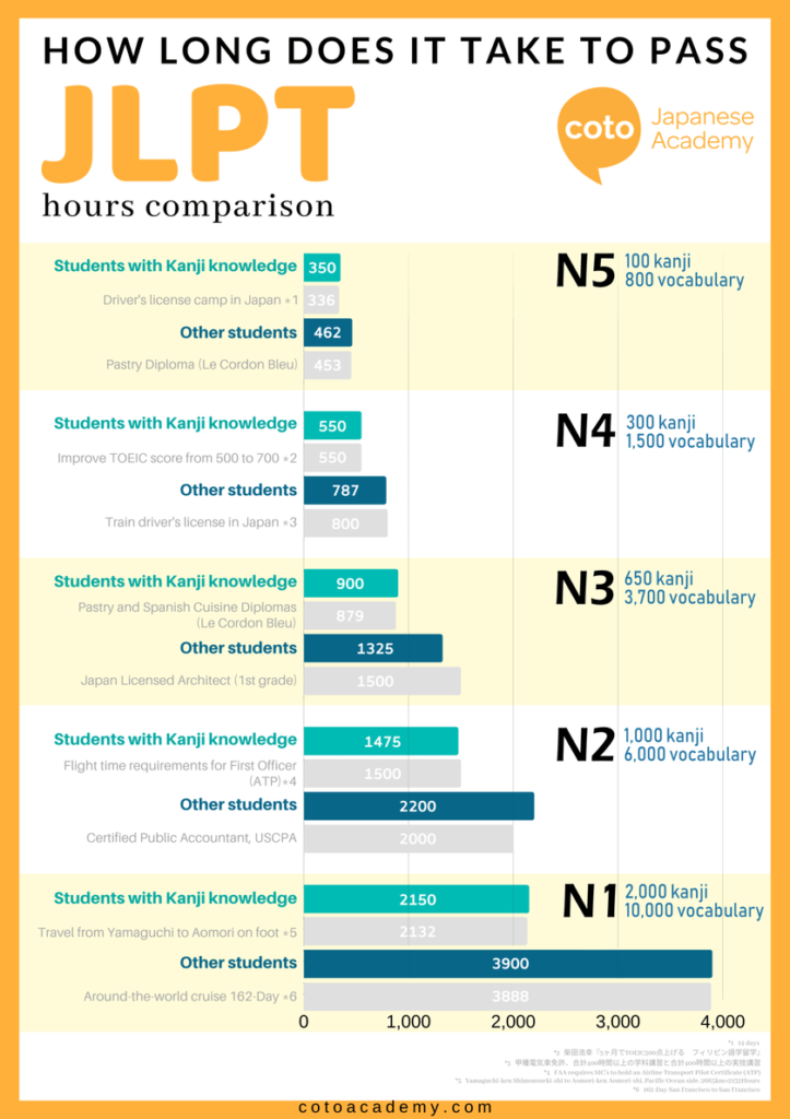 jlpt study hours infographic