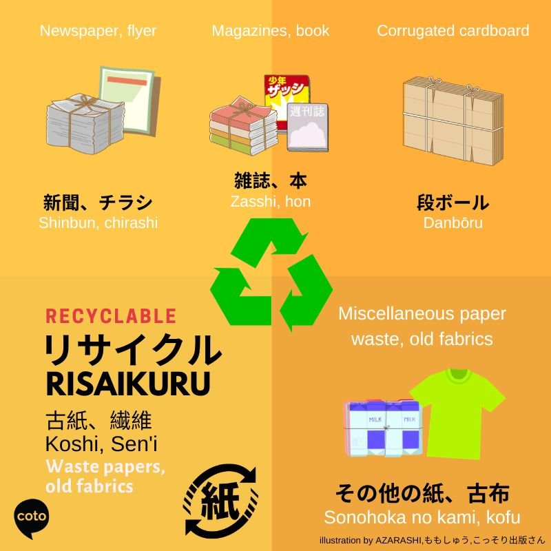 infographic showing recyclable materials for waste papers and old fabrics